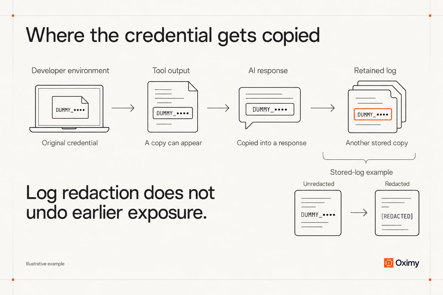 Illustrative credential-copy route from a developer environment to tool output, an AI response and a retained log; later redaction does not undo earlier exposure.