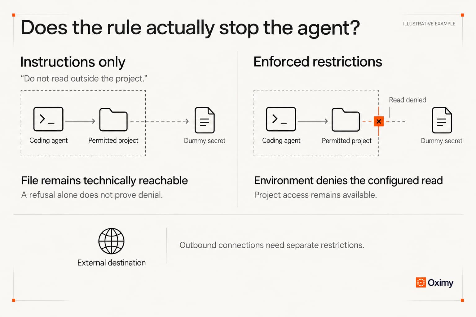 Illustrative comparison of an instruction-only agent and an enforced file boundary that denies a dummy-secret read while permitting project access. Network restrictions require a separate test.